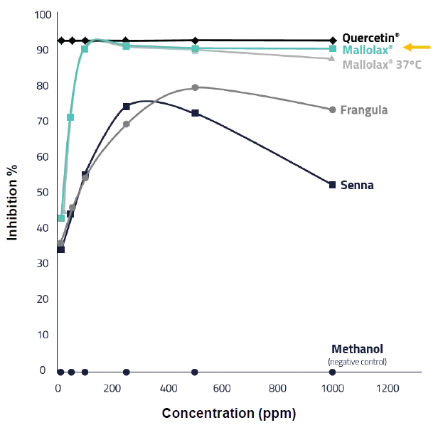 Antioxidant inhibition (%) versus concentration — Mallolax compared with Senna and Frangula